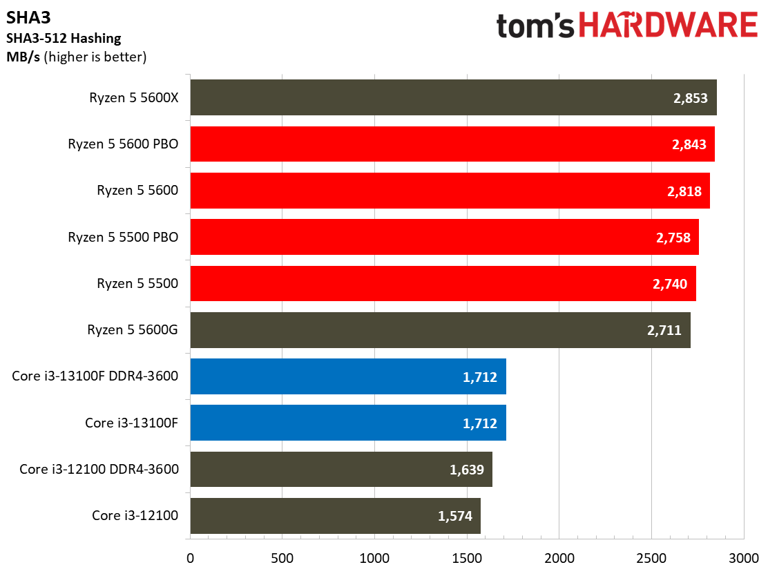 Core i3-13100F Core i3-13100