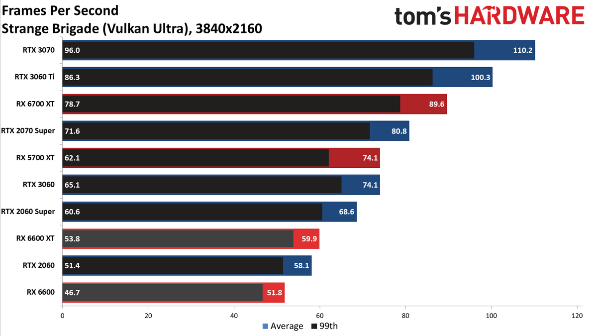 Radeon RX 6600 review 4K charts
