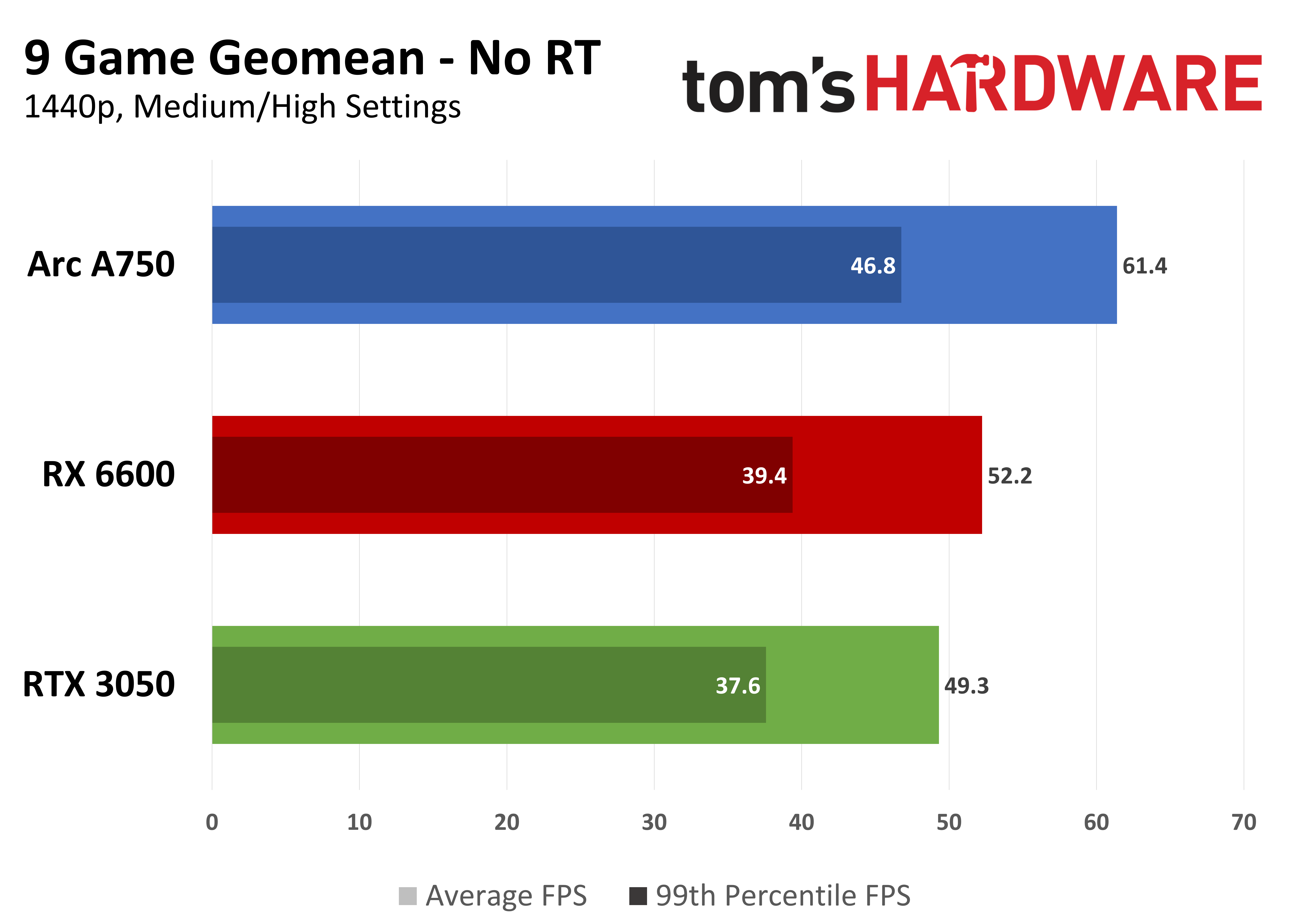 $200 GPU Face-off: Nvidia vs AMD vs Intel