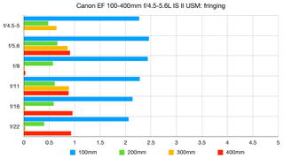 Canon EF 100-400mm f/4.5-5.6L IS II USM lab graph