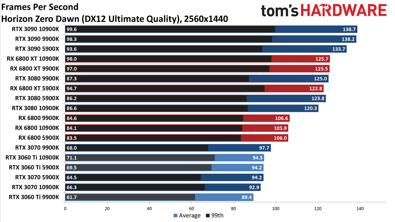 Nvidia GeForce RTX 3060 Ti FE