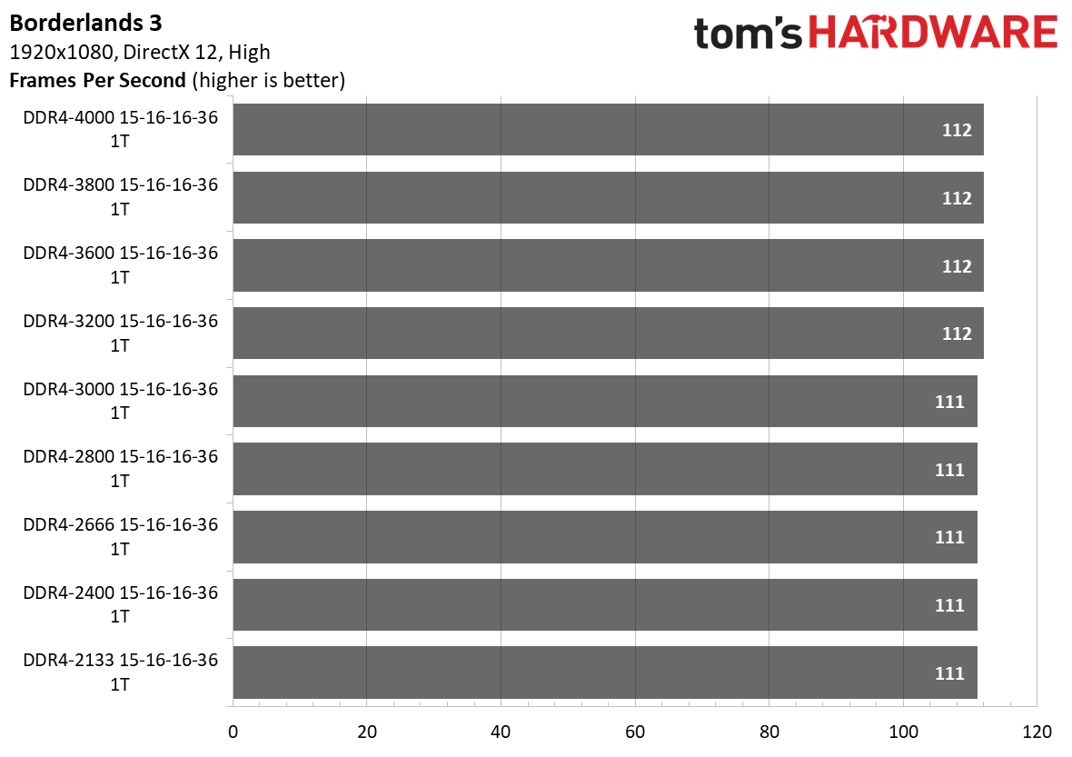 Ryzen 5000 Memory Scaling