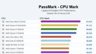 Screenshot of PassMark Laptop CPU benchmark showing top-performing CPUs