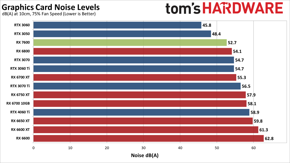 AMD Radeon RX 7600 noise level charts