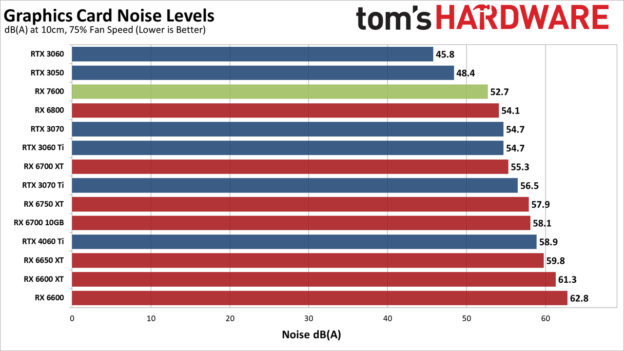 AMD Radeon RX 7600 noise level charts
