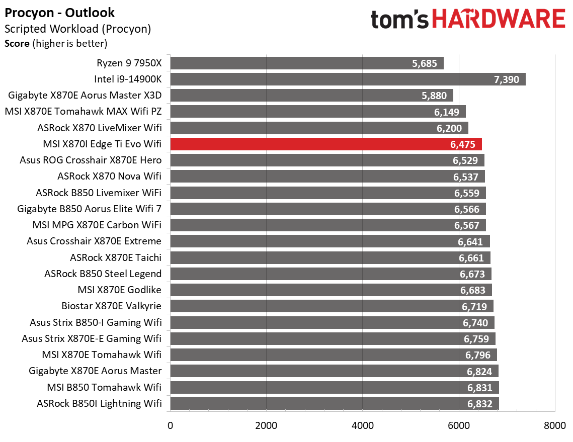 MSI X870I Edge Ti Evo Wifi - Synthetic results charts