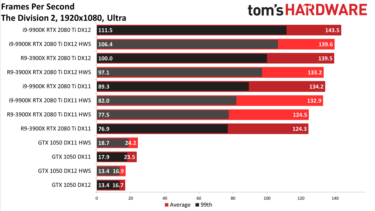 GPU hardware scheduling performance charts