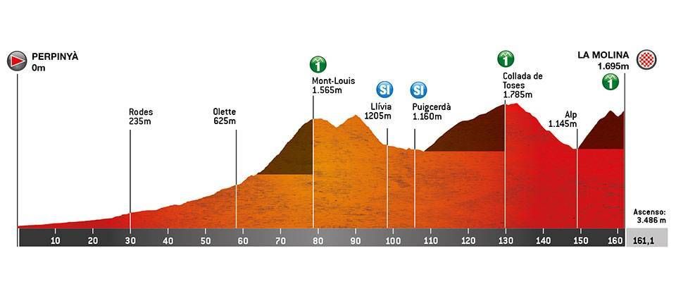 Stage 3 profile of 2022 Volta a Catalunya