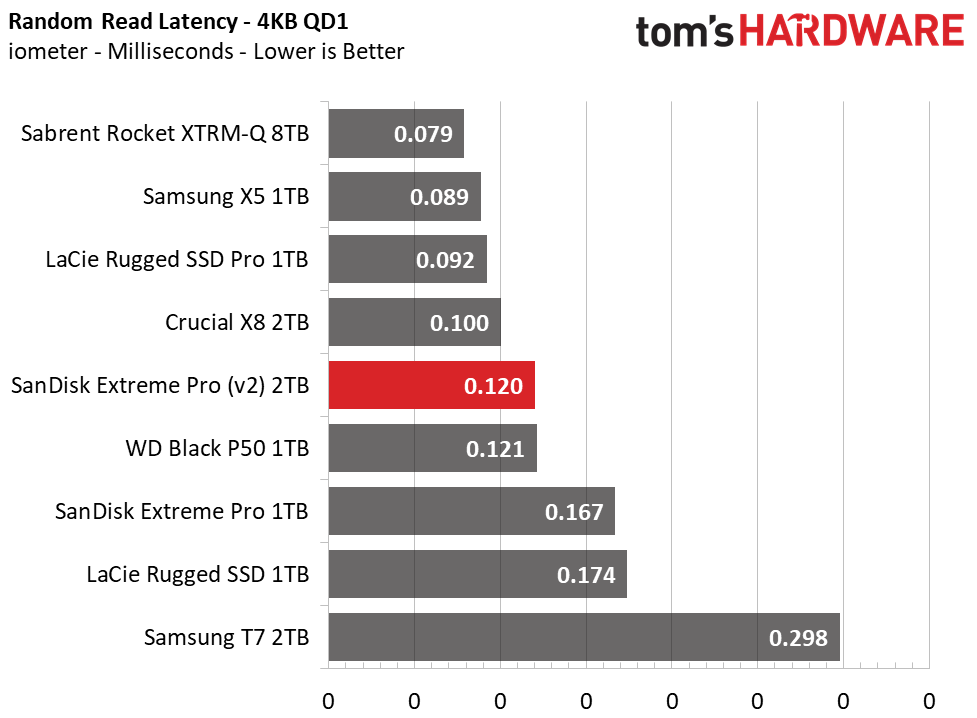 SanDisk Extreme Pro (2020) Portable SSD