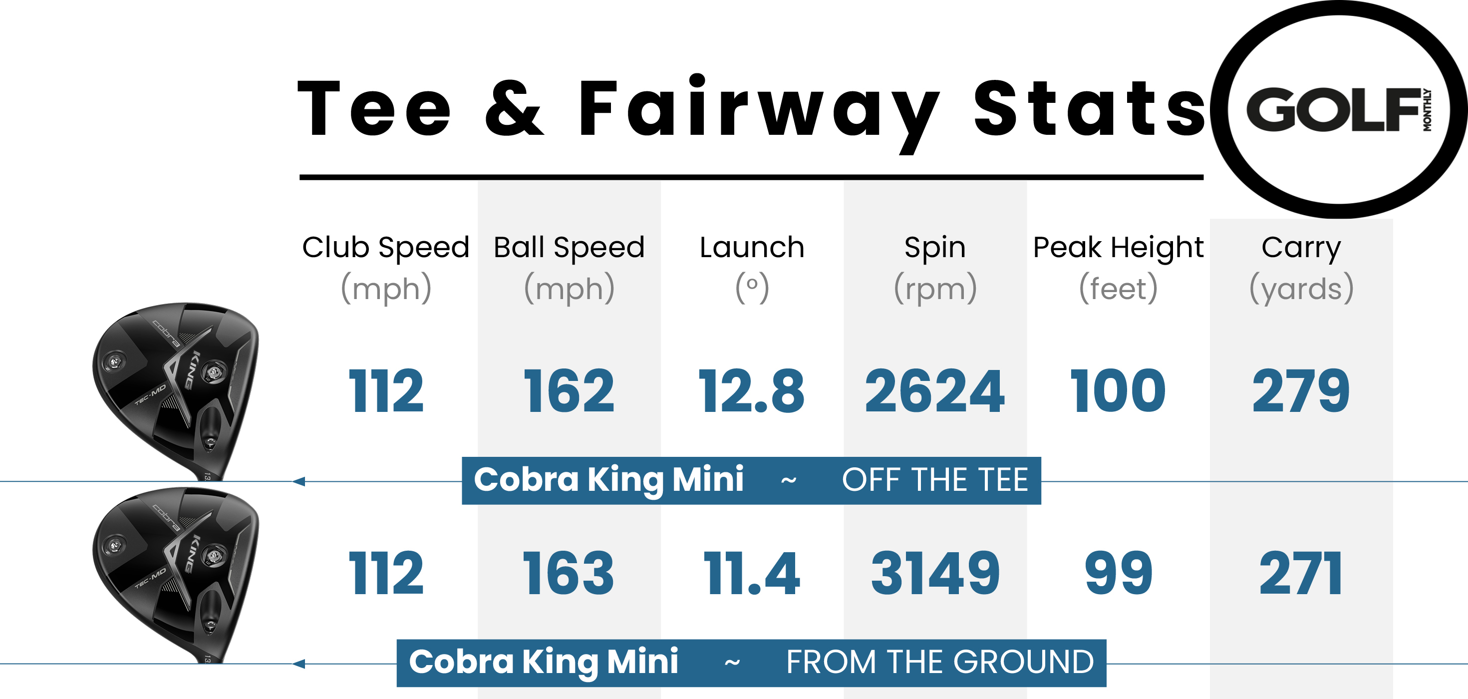 Data from the Cobra King Tec-MD Mini Driver