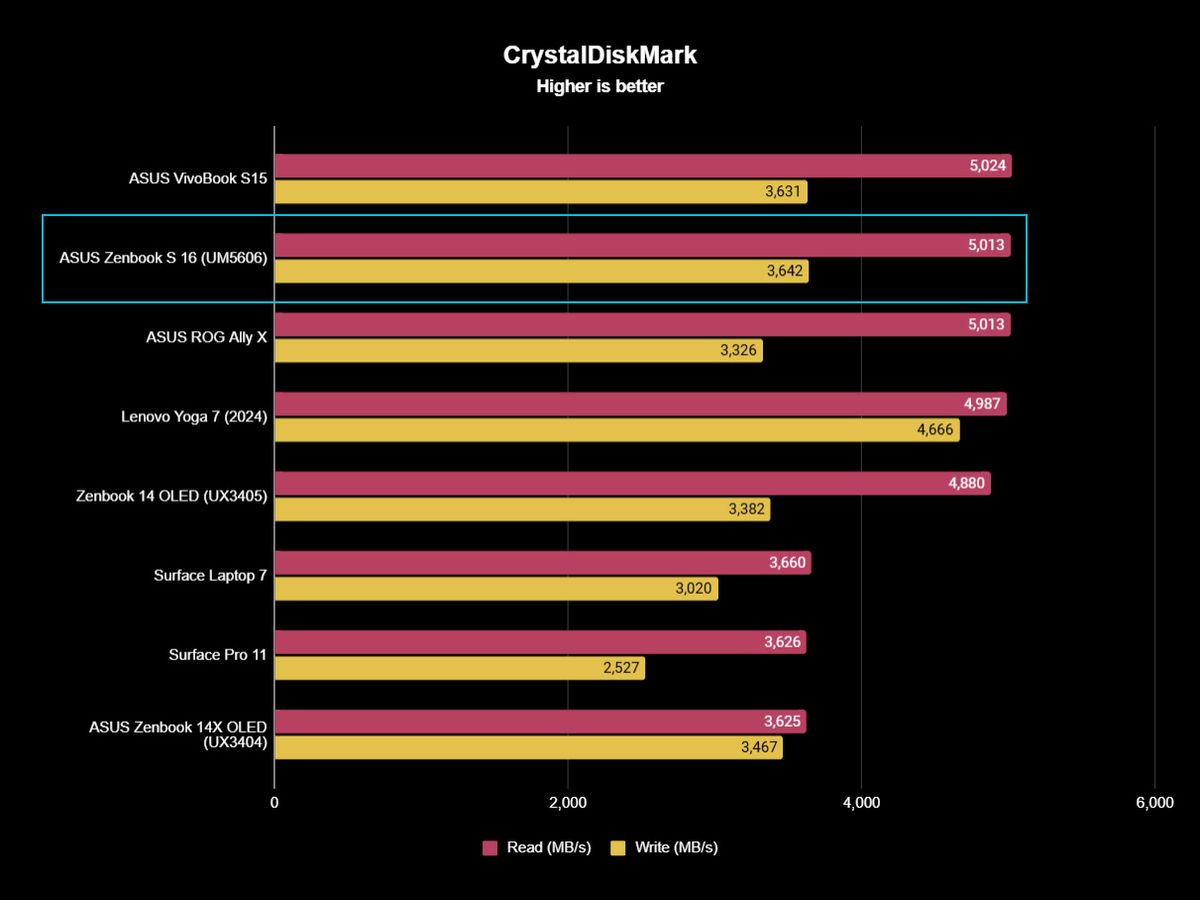 ASUS Zenbook S 16 (UM5606) benchmark results graph