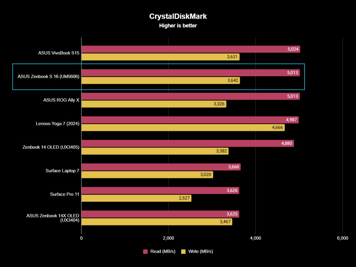 ASUS Zenbook S 16 (UM5606) benchmark results graph