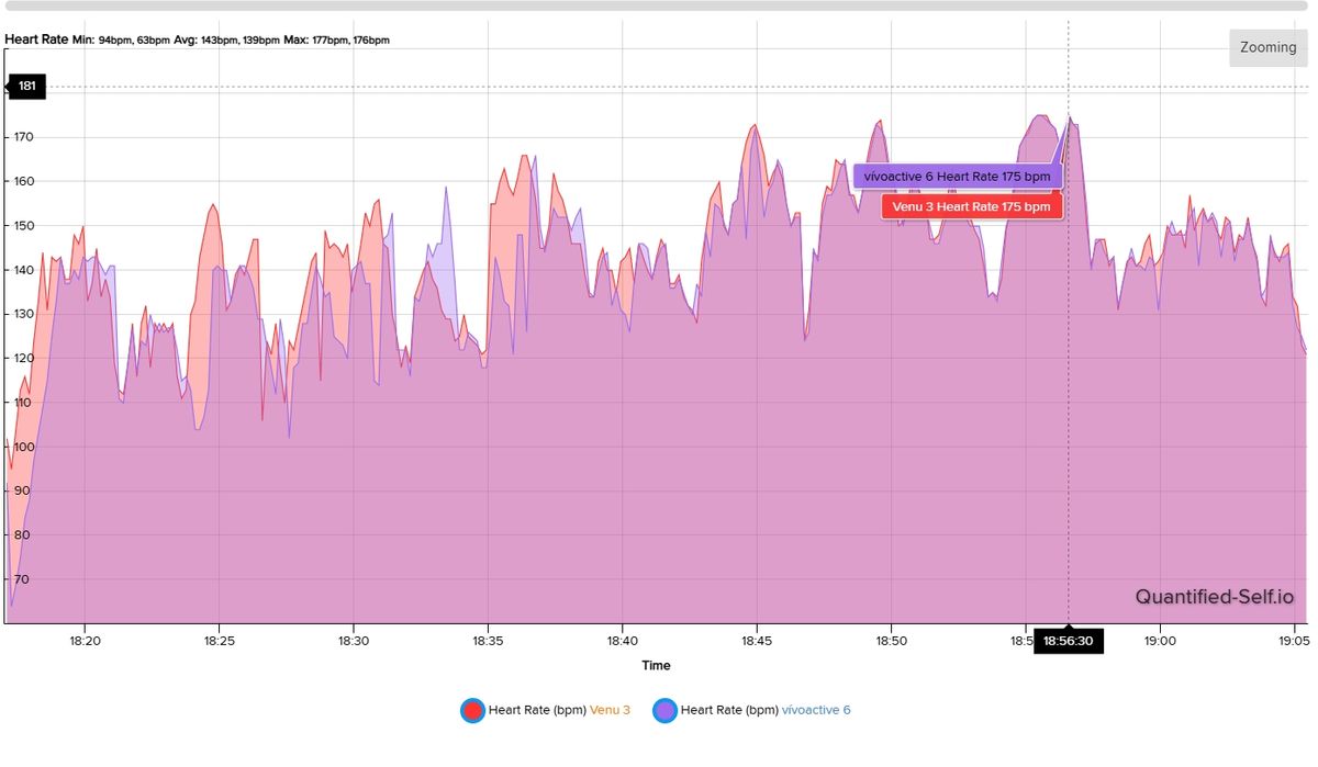 Heart rate data between the Garmin Vivoactive 6 and Venu 3