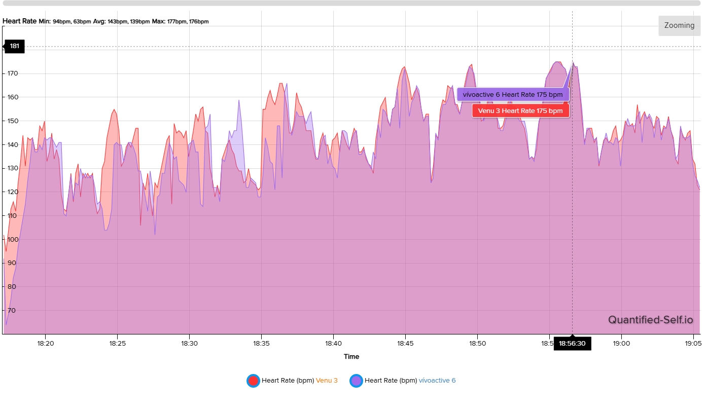 Heart rate data between the Garmin Vivoactive 6 and Venu 3