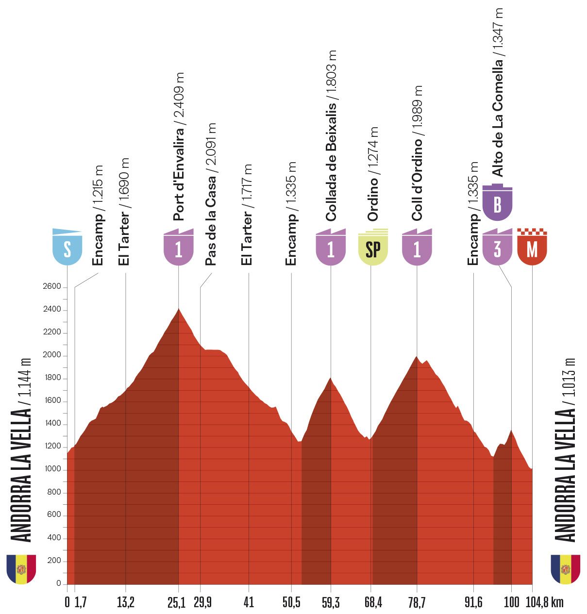 Stage profile