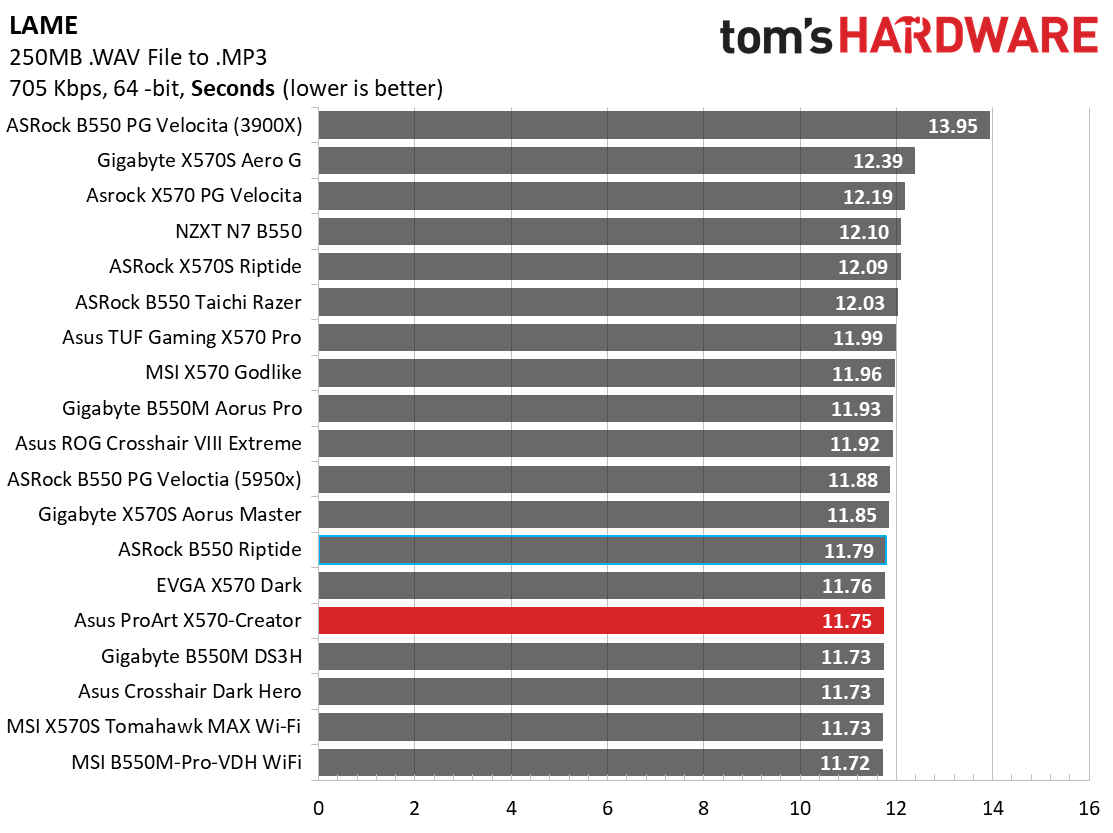 Asus ProArt X570-Creator WIFI