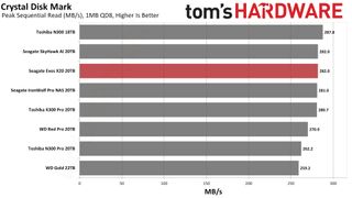 High capacity HDD performance chart