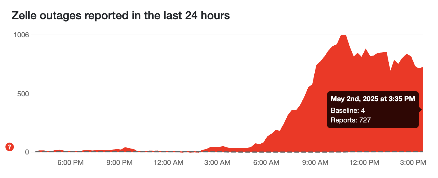 Zelle Outages