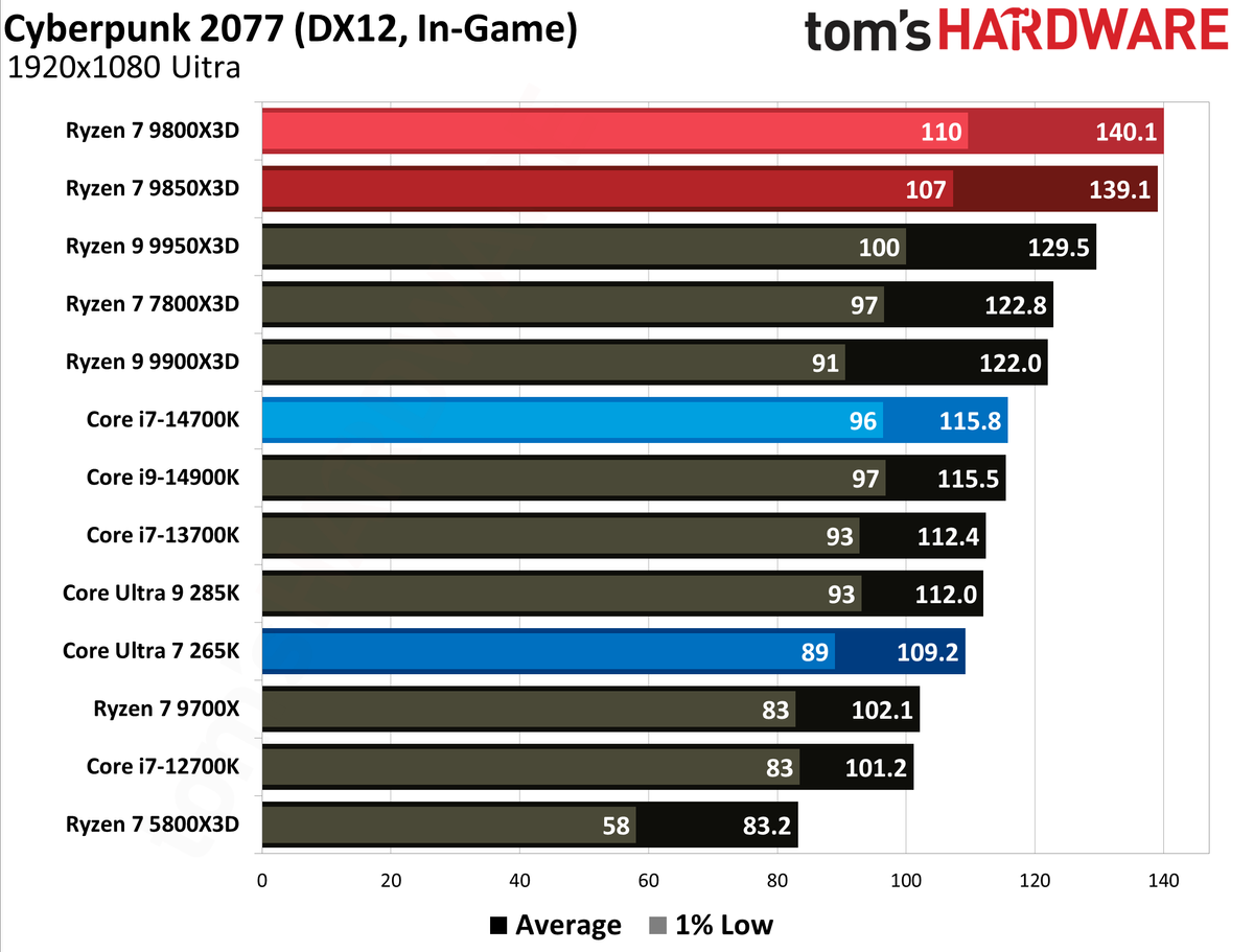 AMD Ryzen 7 9850X3D