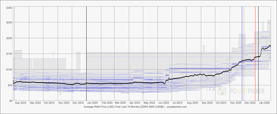 memory modules price trends