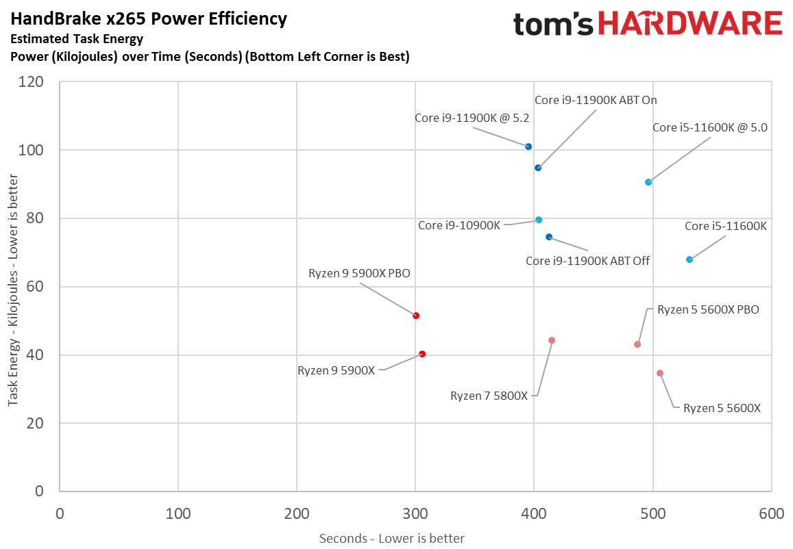 Ryzen 9 5900X vs Core i9-11900K Power Consumption