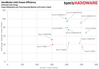Ryzen 9 5900X vs Core i9-11900K Power Consumption