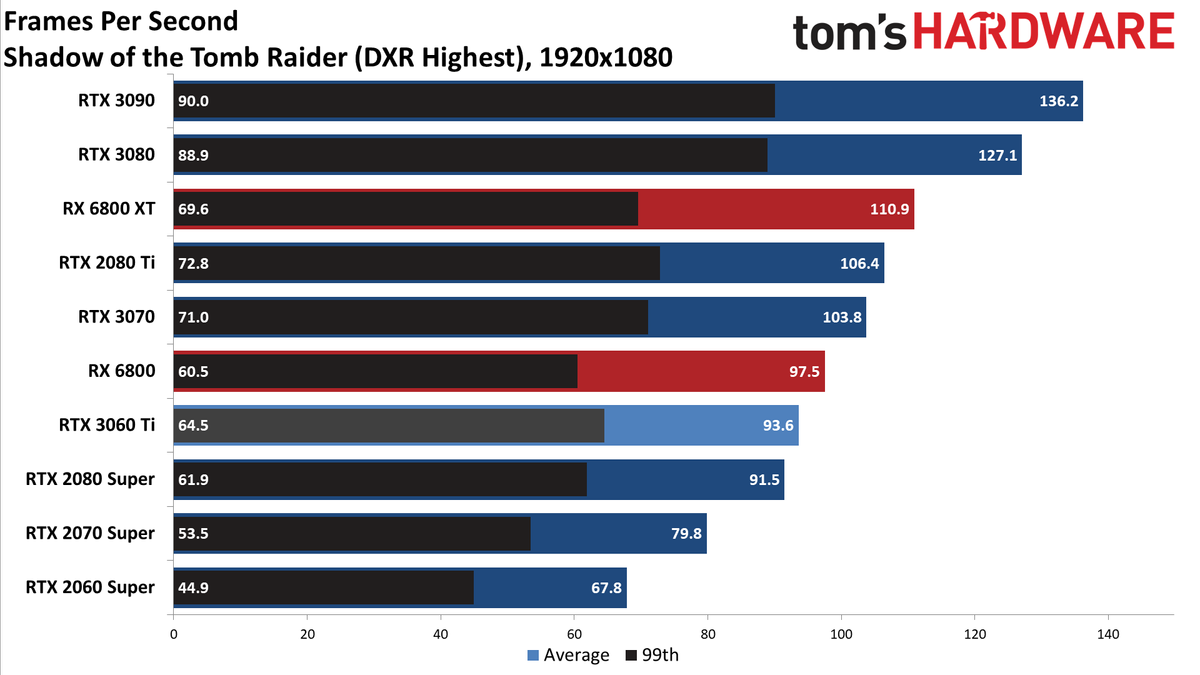 Nvidia GeForce RTX 3060 Ti FE