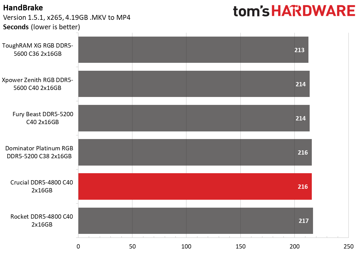 DDR5 Review
