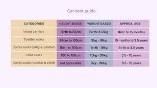 Child car seat rules illustrated with the ideal weight and height to consider with car seats