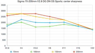 Sigma 70-200mm f/2.8 DG DN OS Sports lab graph