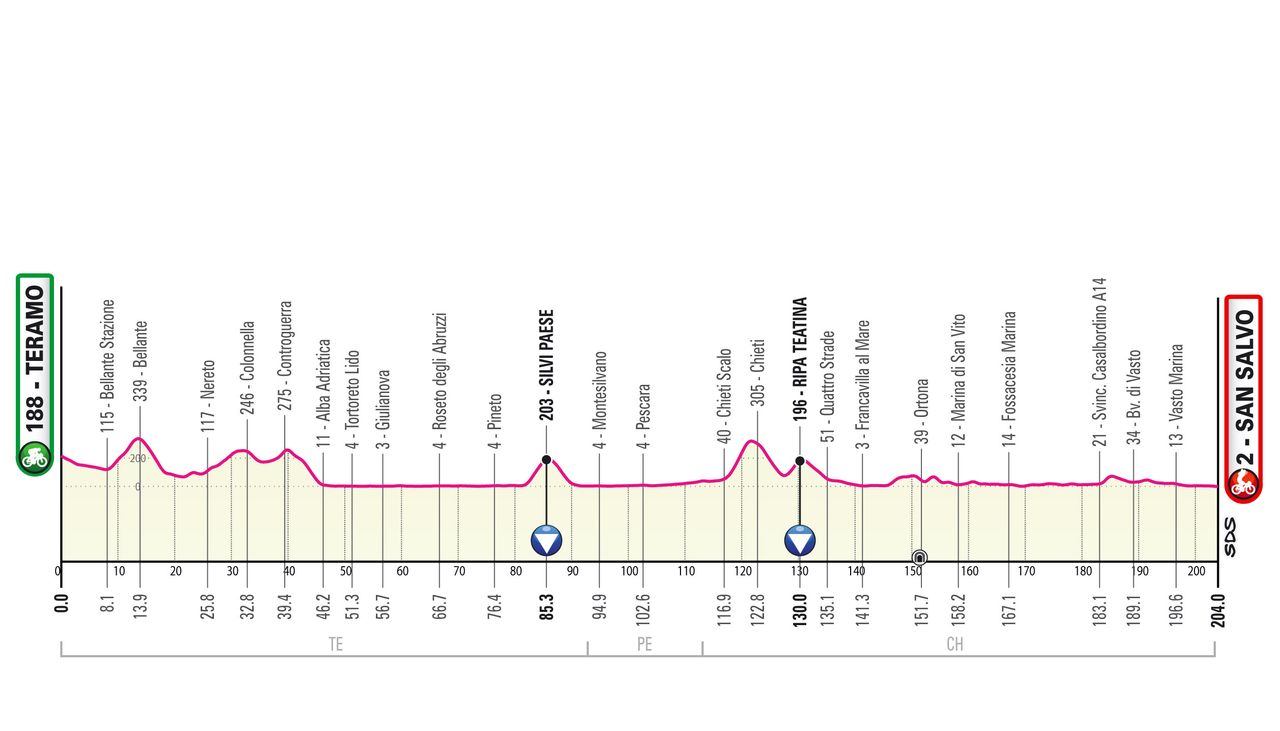 Giro d'Italia 2023 stage 2