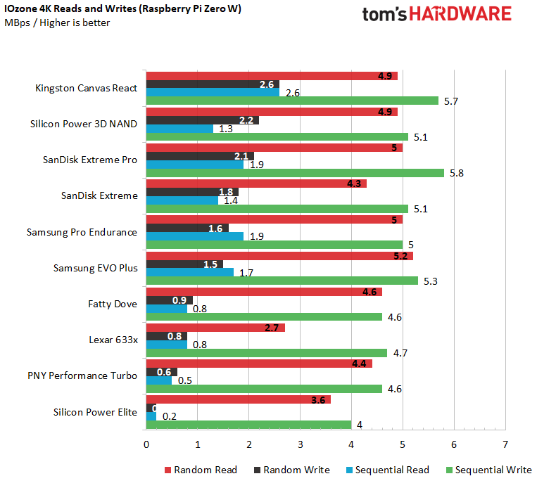 Best microSD Cards for Rasberry Pi