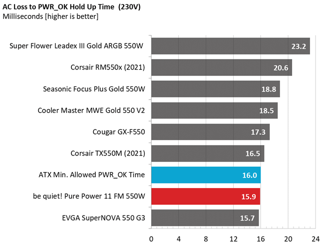 Be quiet! Pure Power 11 FM 550W comparison graphs