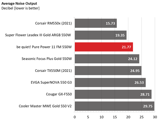 Be quiet! Pure Power 11 FM 550W comparison graphs