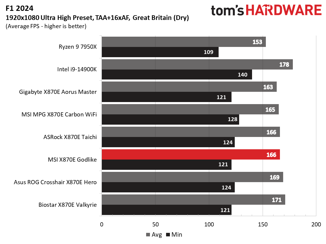 MSI X870E Godlike