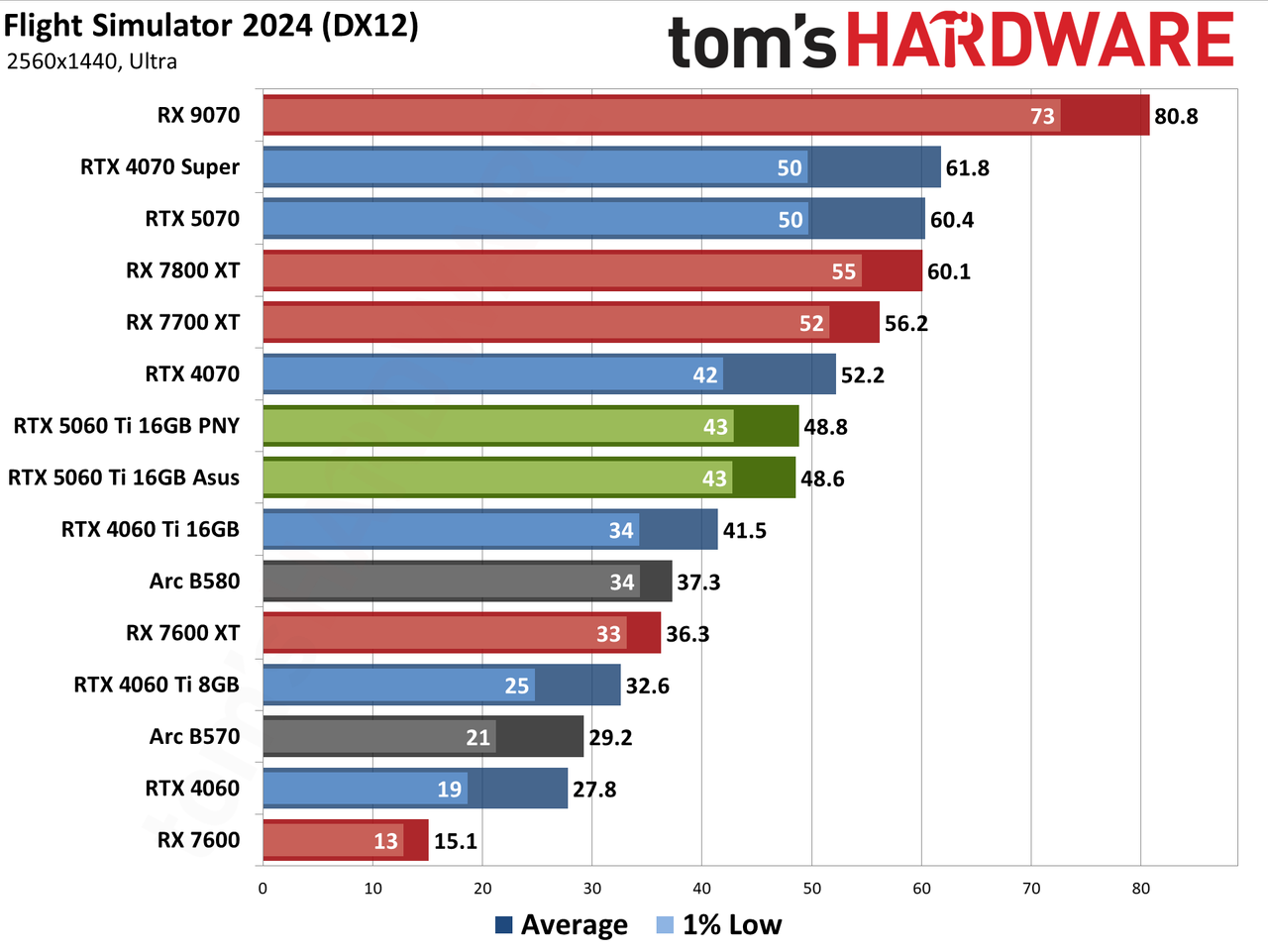 Nvidia GeForce RTX 5060 Ti 16GB performance charts