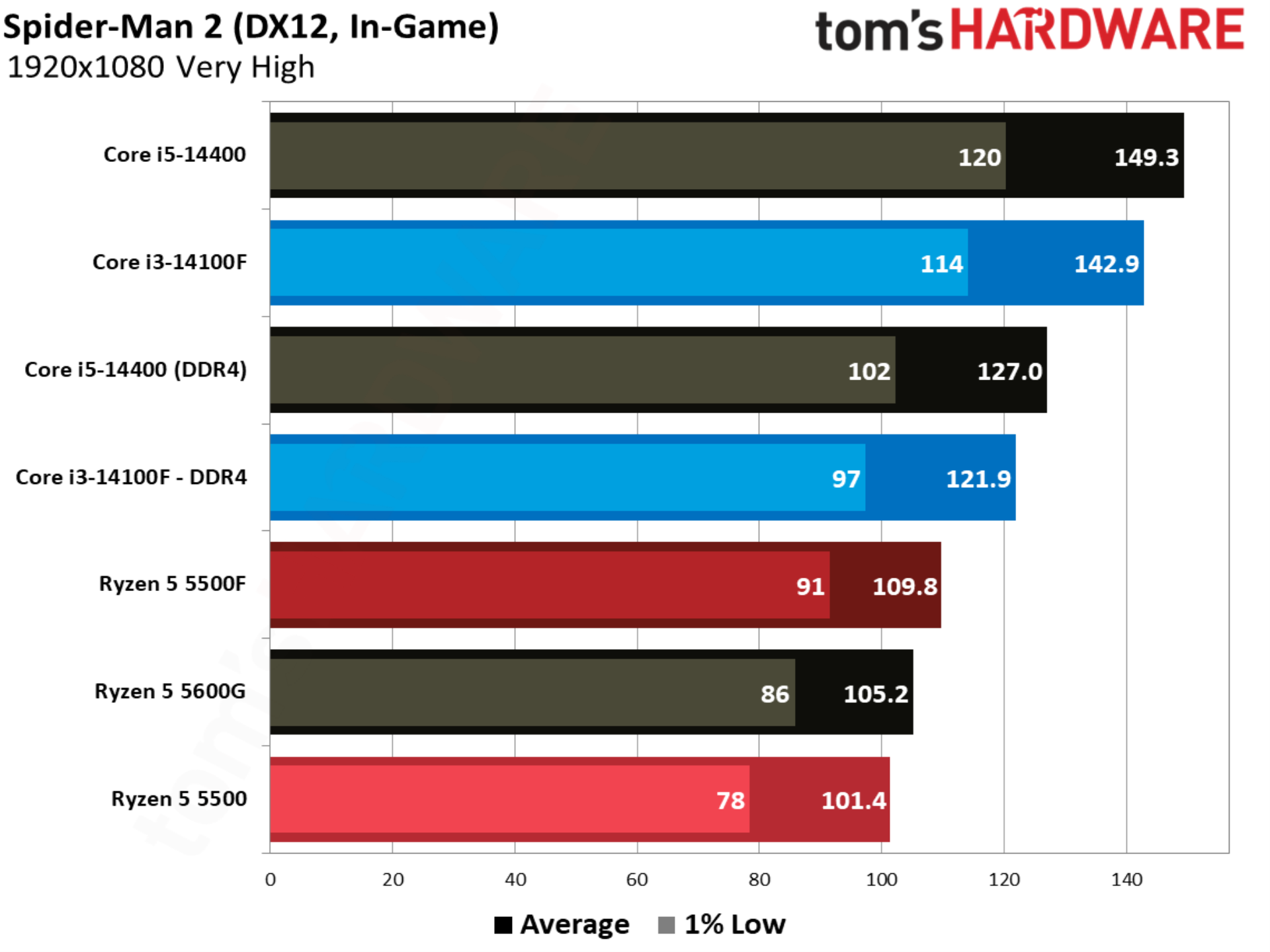 Spider-Man 2 benchmarks