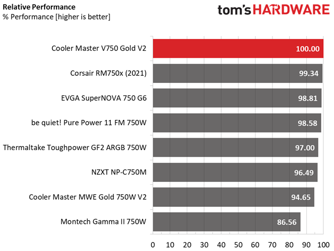 Cooler Master V750 Gold V2