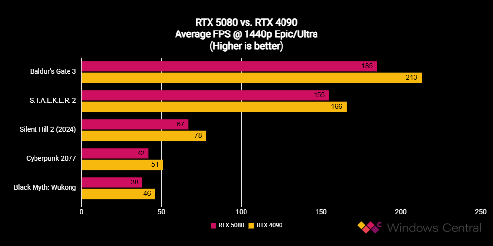 NVIDIA GeForce RTX 5080 Founders Edition benchmark scores compared against RTX 4090 FE