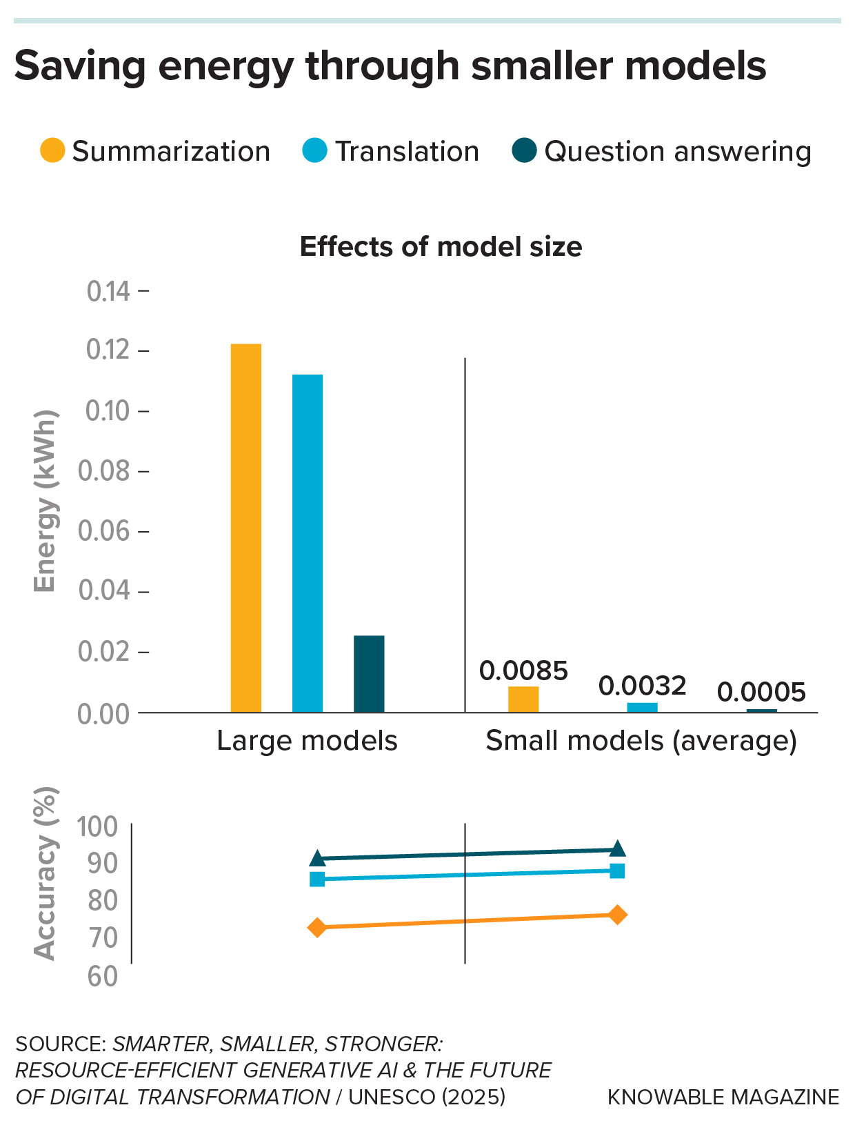 A chart showing how large models use more energy than small models.