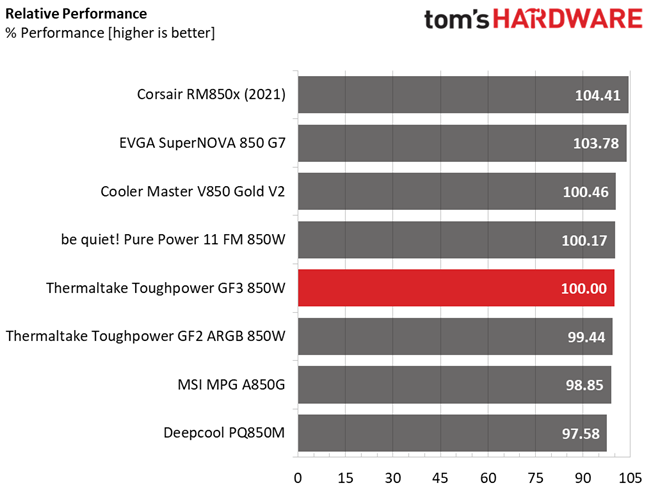 Thermaltake Toughpower GF3 850W