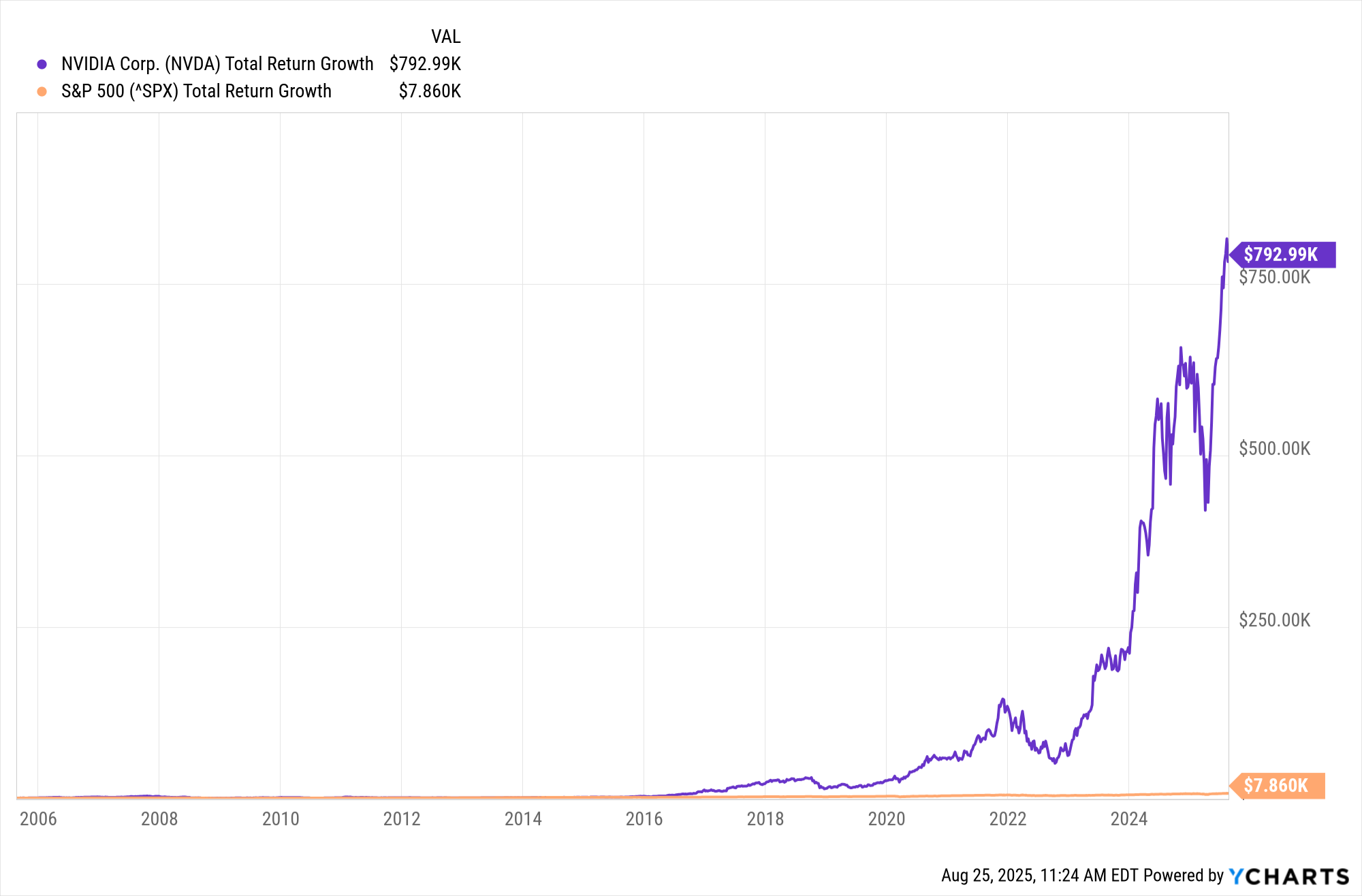 Nvidia and S&P 500 20-year returns for $1,000 investment