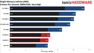 GPU benchmarks hierarchy ray tracing gaming performance charts
