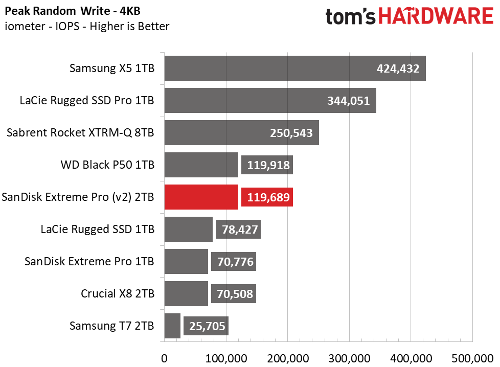 SanDisk Extreme Pro (2020) Portable SSD