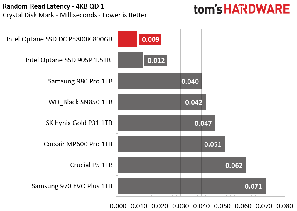 Intel Optane SSD DC P5800X