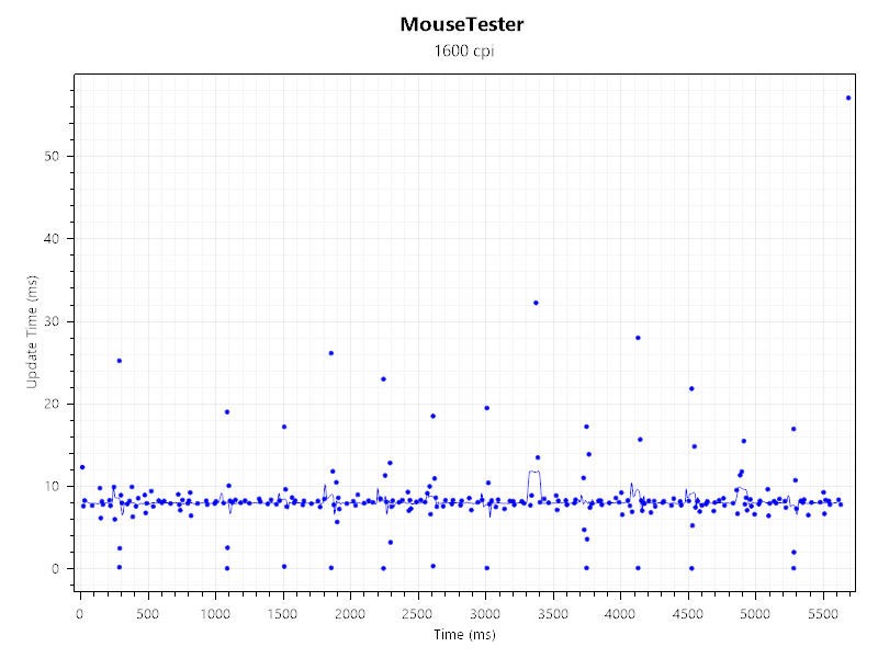 A screenshot of a mouse tester benchmark, showing the relative accuracy of the sensor in the Keychron M5 mouse