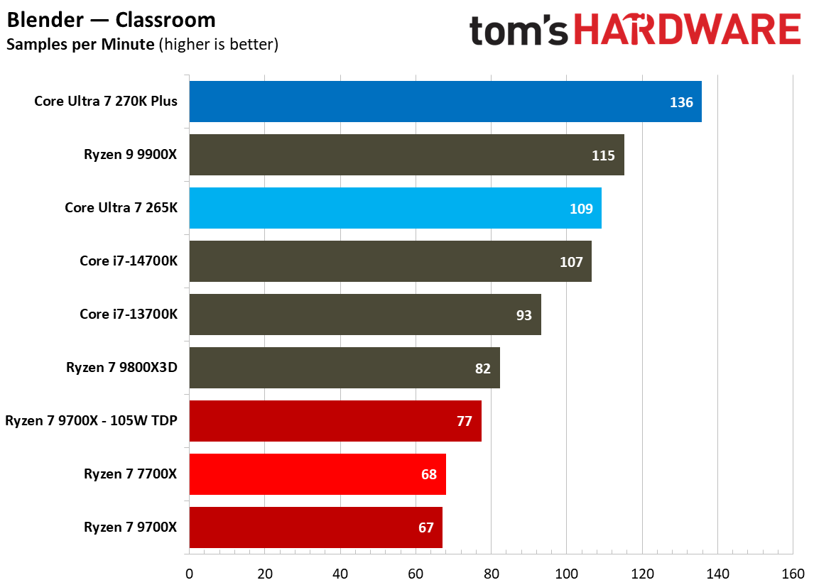 270K Plus vs 9700X nT performance. 