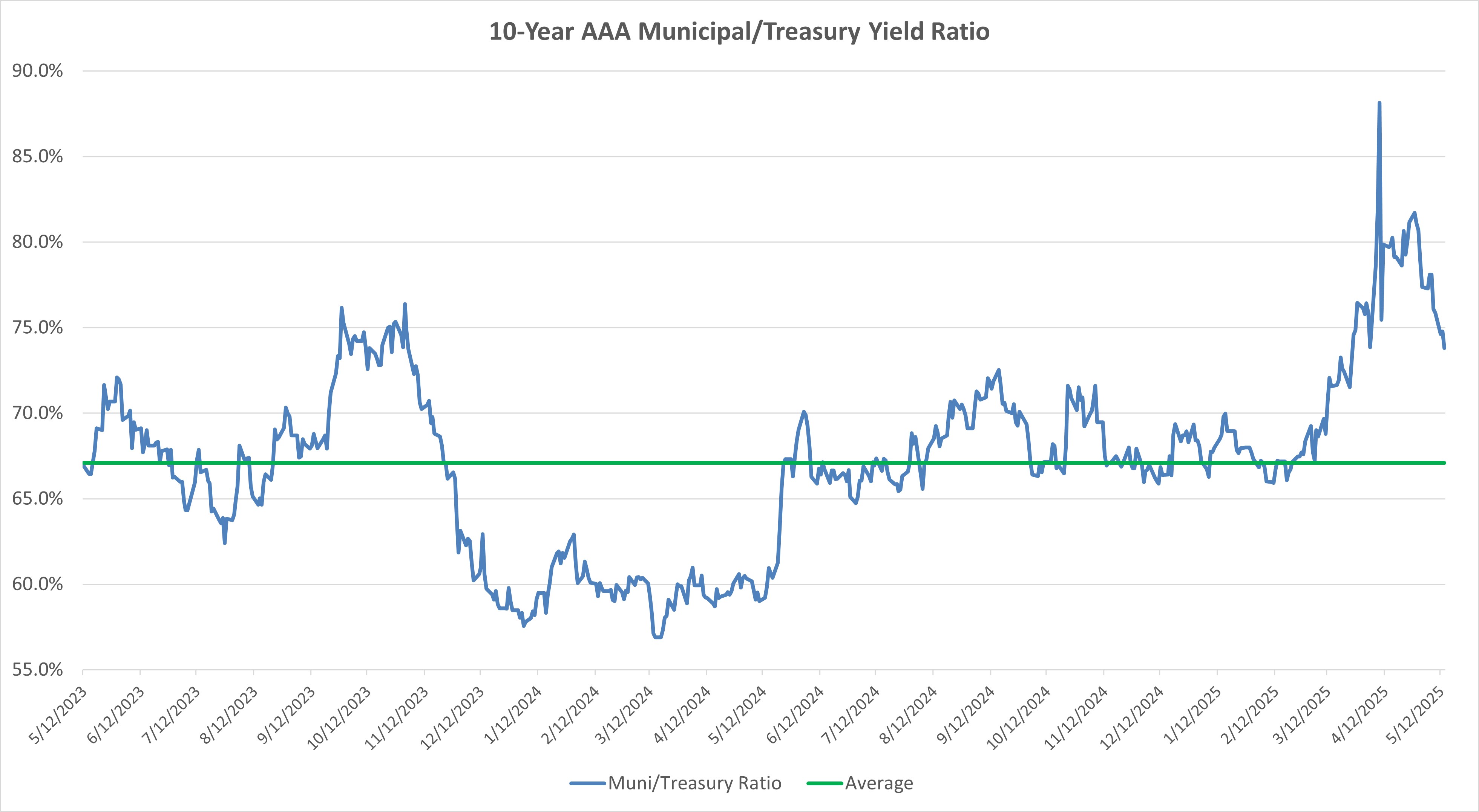 Comparison of yields on Treasuries and municipal bonds.