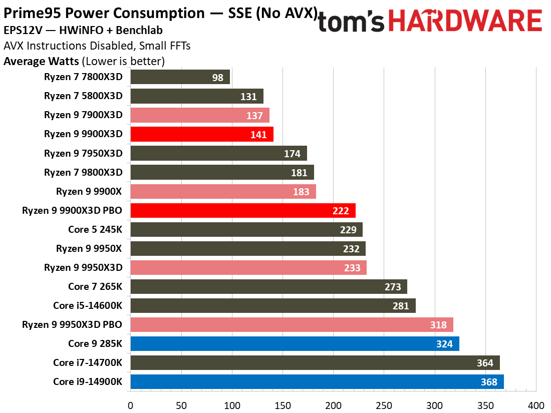 Ryzen 9 9900X3D Review