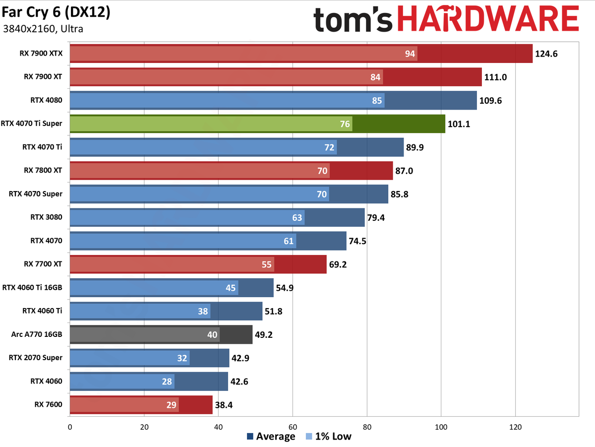 Nvidia GeForce RTX 4070 Ti Super performance charts